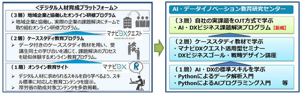 AI・DXビジネス課題解決プログラムの層の図