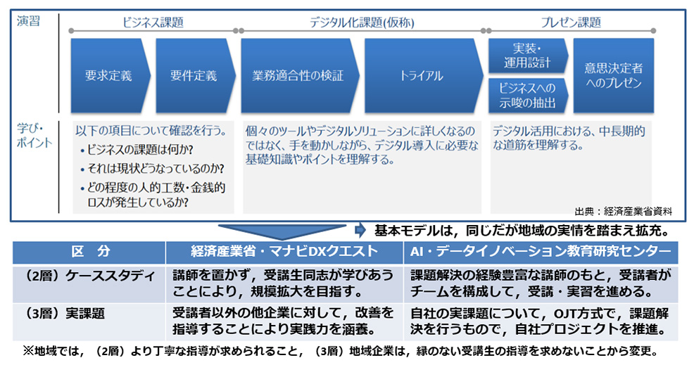 AI・DXビジネス課題解決プログラム特色の図