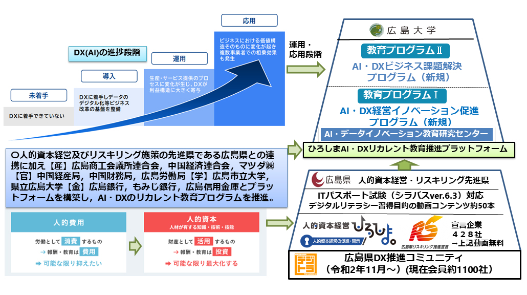 ひろしまAI・DXリカレント教育推進プラットフォーム概念図